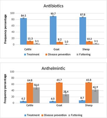 Antimicrobial Use in Extensive Smallholder Livestock Farming Systems in Ethiopia: Knowledge, Attitudes, and Practices of Livestock Keepers